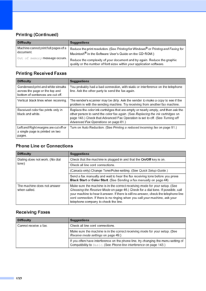 Page 148
132
Machine cannot print full pages of a 
document.
Out of memory message occurs. Reduce the print resolution. (See
 Printing for Windows® or Printing and Faxing  for 
Macintosh® in the Software User’s Guide on the CD-ROM.)
Reduce the complexity of your document and try again. Reduce the graphic 
quality or the number of font sizes within your application software.
Printing Received Faxes
DifficultySuggestions
Condensed print and white streaks 
across the page or the top and 
bottom of sentences are cut...