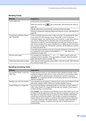 Page 149
Troubleshooting and Routine Maintenance133
Sending Faxes
DifficultySuggestions
Cannot send a fax. Check all line cord connections.
Make sure that the Fax   key is illuminated. (See  Entering Fax mode on 
page 38.)
Ask the other party to check that the receiving machine has paper.
Print the Transmission Verification Report and check for an error. (See  Reports on 
page 88.)
Transmission Verification Report 
says ‘Result:NG’. There is probably temporary noise or static on the line. Try sending the fax...
