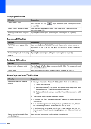 Page 150
134
Copying Difficulties
DifficultySuggestions
Cannot make a copy. Make sure that the Copy   key is illuminated. (See  Entering Copy mode 
on page 92.)
Vertical streaks appear in copies. If you see vertical streaks on copies, clean the scanner. (See  Cleaning the 
scanner  on page 146.)
Poor copy results when using the 
ADF. Try using the scanner glass. (See 
Using the scanner glass on page 12.)
Scanning Difficulties
DifficultySuggestions
TWAIN/WIA errors appear while
scanning. Make sure the Brother...