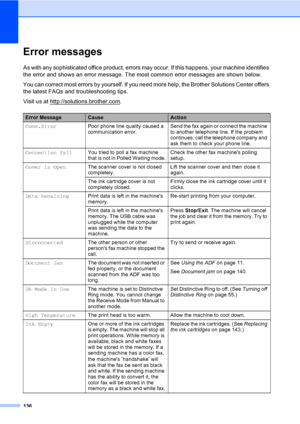 Page 152
136
Error messagesB
As with any sophisticated office product, errors may occur. If this happens, your machine identifies 
the error and shows an error message. The most common error messages are shown below.
You can correct most errors by yourself. If you need more help, the Brother Solutions Center offers 
the latest FAQs and troubleshooting tips.
Visit us at http://solutions.brother.com
.
Error MessageCauseAction
Comm.Error Poor phone line quality caused a 
communication error. Send the fax again or...