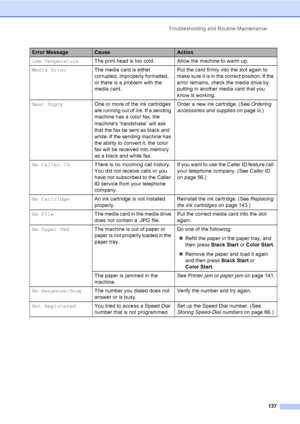 Page 153
Troubleshooting and Routine Maintenance137
Low TemperatureThe print head is too cold. Allow the machine to warm up.
Media Error The media card is either 
corrupted, improperly formatted, 
or there is a problem with the 
media card. Put the card firmly into the slot again to 
make sure it is in the correct position. If the 
error remains, check the media drive by 
putting in another media card that you 
know is working.
Near Empty One or more of the ink cartridges 
are running out of ink. If a sending...