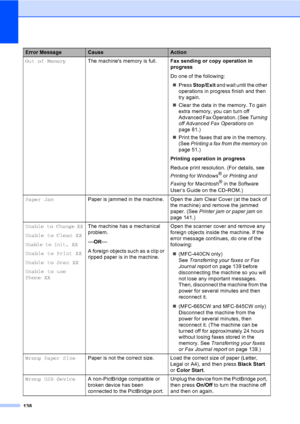 Page 154
138
Out of MemoryThe machines memory is full. Fax sending or copy operation in 
progress
Do one of the following:
„ Press  Stop/Exit  and wait until the other 
operations in progress finish and then 
try again.
„ Clear the data in the memory. To gain 
extra memory, you can turn off 
Advanced Fax Operation. (See  Turning 
off Advanced Fax Operations  on 
page 81.)
„ Print the faxes that are in the memory. 
(See  Printing a fax from the memory  on 
page 51.)
Printing operation in progress
Reduce print...