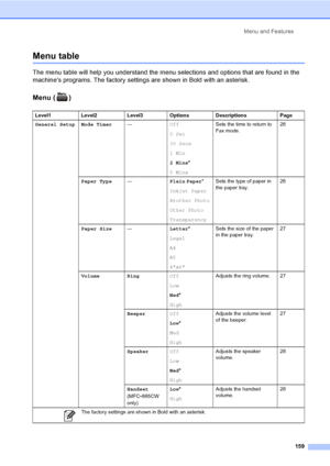 Page 175
Menu and Features159
Menu tableC
The menu table will help you understand the menu selections and options that are found in the 
machines programs. The factory settings are shown in Bold with an asterisk.
Menu ( )C
Level1 Level2 Level3 Options Descriptions Page
General Setup Mode Timer —Off
0 Sec
30 Secs
1 Min
2 Mins*
5 Mins Sets the time to return to 
Fax mode.
26
Paper Type —Plain Paper *
Inkjet Paper
Brother Photo
Other Photo
Transparency Sets the type of paper in 
the paper tray.
26
Paper Size...