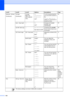 Page 176
160
General Setup
(Continued)Volume
(Continued)Volume 
Amplify
 
(MFC
-665CW 
only) On 
(Permanent/ 
Temporary)
Off
* For the hearing-impaired, 
you can set the volume to 
the 
Volume Amplify:On
 
setting on a permanent or 
temporary basis. 30
Auto Daylight —On
Off* Changes for Daylight 
Savings Time 
automatically. 30
On/Off Setting—Fax Receive:On
Fax Receive:Off*
Customizes the 
On/Off 
key to receive faxes even 
in off mode. 24
LCD Settings LCD Contrast Light
Med*
Dark Adjusts the contrast of the...