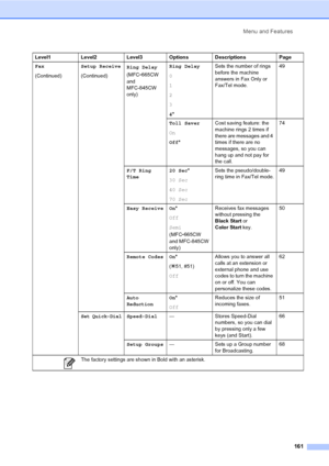 Page 177
Menu and Features161
Fax
(Continued) Setup Receive
(Continued)
Ring Delay
(MFC
-665CW 
and 
MFC-845CW 
only) Ring Delay
0
1
2
3
4
* Sets the number of rings 
before the machine 
answers in Fax Only or 
Fax/Tel mode.
49
Toll Saver  
On
Off * Cost saving feature: the 
machine rings 2 times if 
there are messages and 4 
times if there are no 
messages, so you can 
hang up and not pay for 
the call. 74
F/T Ring 
Time 20 Sec
*
30 Sec
40 Sec
70 Sec Sets the pseudo/double-
ring time in Fax/Tel mode.
49
Easy...