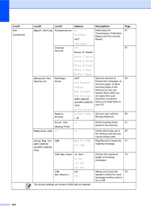 Page 178
162
Fax
(Continued)Report SettingTransmissionOn
On+Image
Off*
Off+Image Initial setup for 
Transmission Verification 
Report and Fax Journal 
Report.
87
Journal 
PeriodOff
Every 50 Faxes*
Every 6 Hours
Every 12 Hours
Every 24 Hours
Every 2 Days
Every 7 Days 87
Advanced Fax 
Operation
Fwd/Page/ 
StoreOff *
Fax Forward
Paging
Fax Storage
Fax Preview  
(MFC
-665CW 
and MFC-845CW 
only)
PC Fax Receive
Sets the machine to 
forward fax messages, to 
call your pager, to store 
incoming faxes in the 
memory (so...