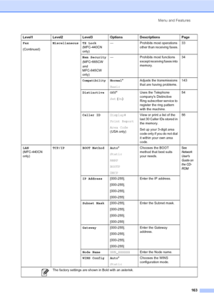 Page 179
Menu and Features163
Fax
(Continued) Miscellaneous TX Lock
 
(MFC-440CN 
only) — Prohibits most operations 
other than receiving faxes. 33
Mem Security  
(MFC
-665CW 
and 
MFC-845CW 
only) — Prohibits most functions 
except receiving faxes into 
memory. 34
CompatibilityNormal
*
Basic Adjusts the transmissions 
that are having problems.
143
Distinctive Off *
Set  (On ) Uses the Telephone 
companys Distinctive 
Ring subscriber service to 
register the ring pattern 
with the machine. 54
Caller ID Display#...