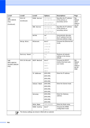 Page 180
164
LAN
(MFC-440CN 
only)
(Continued)TCP/IP
(Continued)
WINS Server
(Primary) 
000.000.000.000
(Secondary) 000.000.000.000
Specifies the IP address 
of the primary or 
secondary server.See 
Network 
User s 
Guide on 
the CD-
ROM
DNS Server (Primary) 000.000.000.000
(Secondary) 000.000.000.000
Specifies the IP address 
of the primary or 
secondary server.
APIPA On *
Off Automatically allocates 
the IP address from the 
link-local address range.
Setup Misc. Ethernet Auto *
100B-FD
100B-HD
10B-FD
10B-HD...