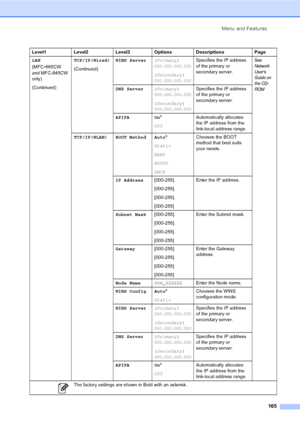 Page 181
Menu and Features165
LAN
(MFC
-665CW 
and MFC-845CW 
only)
(Continued) TCP/IP(Wired)
(Continued)
WINS Server
(Primary) 000.000.000.000
(Secondary) 000.000.000.000
Specifies the IP address 
of the primary or 
secondary server.See 
Network 
Users 
Guide on 
t he CD-
ROM
DNS Server(Primary) 000.000.000.000
(Secondary) 000.000.000.000
Specifies the IP address 
of the primary or 
secondary server.
APIPA On *
Off Automatically allocates 
the IP address from the 
link-local address range.
TCP/IP(WLAN) BOOT...