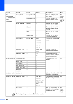 Page 182
166
LAN
(MFC
-665CW 
and MFC-845CW 
only)
(Continued) Setup WLAN Setup Wizard
— You can configure your 
print server.
See 
Network 
User s 
Guide on 
the CD-
ROM
SecureEasySetup— You can configure the  wireless network easily.
WLAN Status Status — You can see the current 
wireless network status.
Signal — You can see the current 
wireless network signal 
strength.
SSID — You can see the current 
SSID.
Comm. Mode — You can see the current 
Communication Mode.
Setup Misc. Wired LAN Auto *
100B-FD
100B-HD...