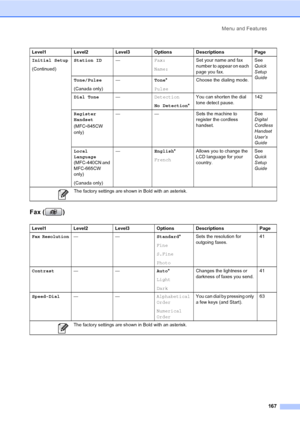 Page 183
Menu and Features167
Fax ( )C
Initial Setup
(Continued) Station ID
—Fax:
Name: Set your name and fax 
number to appear on each 
page you fax. See 
Quick 
Setup 
Guide
Tone/Pulse
(Canada only) —
Tone*
Pulse Choose the dialing mode.
Dial Tone —Detection
No Detection*You can shorten the dial 
tone detect pause.
142
Register 
Handset  
(MFC
-845CW 
only) — — Sets the machine to 
register the cordless 
handset.See 
Digital 
Cordless 
Handset 
User’s 
Guide
Local 
Language  
(MFC-440CN and 
MFC-665CW 
only)...