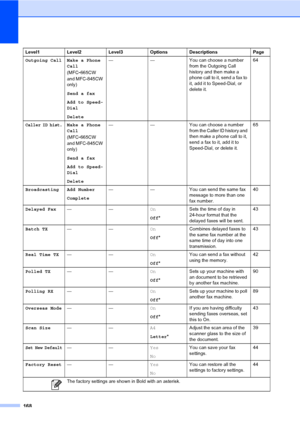 Page 184
168
Outgoing Call Make a Phone Call 
(MFC
-665CW 
and MFC-845CW 
only)
Send a fax
Add to Speed-
Dial
Delete — — You can choose a number 
from the Outgoing Call 
history and then make a 
phone call to it, send a fax to 
it, add it to Speed-Dial, or 
delete it.64
Caller ID hist.Make a Phone 
Call
 
(MFC
-665CW 
and MFC-845CW 
only)
Send a fax
Add to Speed-
Dial
Delete — — You can choose a number 
from the Caller ID history and 
then make a phone call to it, 
send a fax to it, add it to 
Speed-Dial, or...