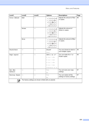 Page 187
Menu and Features171
Color Adjust Red — Adjusts the amount of Red 
in copies.96
Green —
 Adjusts the amount of 
Green in copies.
Blue —
 Adjusts the amount of Blue 
in copies.
Stack/Sort —— Stack*
Sort You can choose to stack or 
sort multiple copies.
95
Page Layout —— Off(1 in 1)*
2 in 1 (P)
2 in 1 (L)
4 in 1 (P)
4 in 1 (L)
Poster(3 x 3) You can make N in 1 or 
Poster copies.
94
Set New 
Default ——
Yes
NoYou can save your copy 
settings.
97
Factory Reset —— Yes
NoYou can restore all the 
settings to...