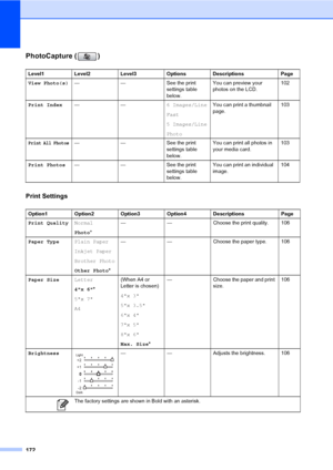 Page 188
172
PhotoCapture ( )C
Print Settings
Level1 Level2 Level3 Options Descriptions Page
View Photo(s)— — See the print 
settings table 
below.You can preview your 
photos on the LCD.
102
Print Index —— 6 Images/Line
Fast
5 Images/Line
PhotoYou can print a thumbnail 
page.
103
Print All Photos— — See the print 
settings table 
below.You can print all photos in 
your media card.
103
Print Photos — — See the print 
settings table 
below.You can print an individual 
image.
104
Option1 Option2 Option3 Option4...