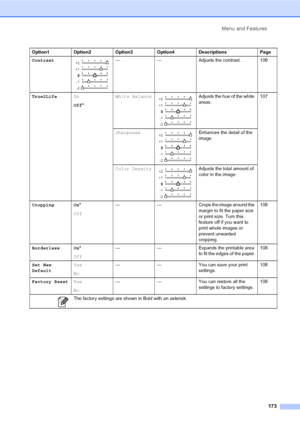 Page 189
Menu and Features173
Contrast — — Adjusts the contrast. 106
True2Life On
Off* White Balance
 Adjusts the hue of the white 
areas.
107
Sharpness
 Enhances the detail of the 
image.
Color Density
 Adjusts the total amount of 
color in the image.
Cropping On *
Off — — Crops the image around the 
margin to fit the paper size 
or print size. Turn this 
feature off if you want to 
print whole images or 
prevent unwanted 
cropping.108
Borderless On *
Off — — Expands the printable area 
to fit the edges of the...