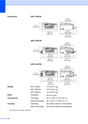 Page 192
176
1This depends on printing conditions.
Dimensions (MFC-440CN) D
(MFC-665CW) D
(MFC-845CW) D
WeightMFC-440CN 17.9 lb (8.1 kg)
MFC-665CW 18.5 lb (8.4 kg)
MFC-845CW 19.2 lb (8.7 kg)
Noise Operating:
50 dB or less
1
Temperature Operating:
Best Print Quality:50
°F to 95 °F (10 to 35 °C)
68 °F to 91 °F (20 to 33 °C)
Humidity Operating:
Best Print Quality: 20 to 80% (without condensation)
20 to 80% (without condensation)
(180 mm)
7.1 in.
(398 mm)15.7 in.
(351 mm)
13.8 in.
(370 mm)
14.6 in.
(443 mm) 17.4...