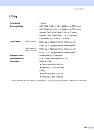 Page 199
Specifications183
CopyD
1Based on Brother standard pattern. (Fast mode/Stack Copy) Copy speeds vary with the complexity of the document.
Color/Black Yes/Yes
Document Size  ADF Width: 5.8 in. to 8.5 in. (148 mm to 215.9 mm)
ADF Height: 5.8 in. to 14 in. (148 mm to 355.6 mm)
Scanner Glass Width: Max. 8.5 in. (215.9 mm)
Scanner Glass Height: Max. 11.7 in. (297 mm)
Copy Width: Max. 8.26 in. (210 mm)
Copy Speed MFC-440CN
Black: Up to 18 pages/minute (Letter paper)
1
Color: Up to 16 pages/minute (Letter...