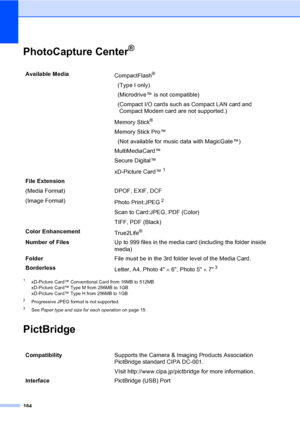 Page 200
184
PhotoCapture Center®D
1xD-Picture Card™ Conventional Card from 16MB to 512MB
xD-Picture Card™ Type M from 256MB to 1GB
xD-Picture Card™ Type H from 256MB to 1GB
2Progressive JPEG format is not supported.
3See Paper type and size for each operation on page 15.
PictBridgeD
Available Media 
CompactFlash®
  (Type I only)
  (Microdrive™ is not compatible)
  (Compact I/O cards such as Compact LAN card and 
Compact Modem card are not supported.)
Memory Stick
® 
Memory Stick Pro™ 
  (Not available for music...