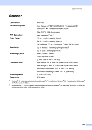 Page 201
Specifications185
ScannerD
1Windows® XP in this User’s Guide includes Windows® XP Home Edition, Windows® XP Professional, and Windows® 
XP Professional x64 Edition.
2Maximum 1200  × 1200 dpi scanning when using the WIA Driver for Windows® XP (resolution up to 19200  × 19200 dpi 
can be selected by using the Brother scanner utility)
Color/Black Yes/Yes
TWAIN Compliant Yes (Windows
® 98/98SE/Me/2000 Professional/XP/
Windows
® XP Professional x64 Edition)
Mac OS
® X 10.2.4 or greater
WIA Compliant Yes...