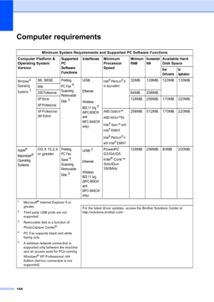 Page 204
188
Computer requirementsD
Minimum System Requirements and Supported PC Software Functions
Computer Platform & 
Operating System 
Version
Suppor ted 
PC 
Software 
Functi onsInterfacesMinimum 
Processor 
Speed Minimum 
RAMRe co mmen de d 
RA MAvailable Hard 
Disk Space
for 
Driversfor 
Ap pli cat ion s
Windows® 
Operating 
Systems
1
98, 98SEPrinting, 
PC Fax
4, 
Scanning, 
Removable 
Disk
3
USB
Ethernet
Wireless 
802.11 b/g
5 
(
MFC-665CW 
and 
MFC
-845CW 
only)
Intel® Pentium®II 
or equivalent32MB...