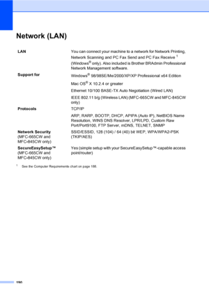 Page 206
190
Network (LAN)D
1See the Computer Requirements chart on page 188.
LANYou can connect your machine to a network for Network Printing, 
Network Scanning and PC Fax Send and PC Fax Receive
1 
(Windows
® only). Also included is Brother BRAdmin Professional 
Network Management software.
Support for Windows
® 98/98SE/Me/2000/XP/XP Professional x64 Edition
Mac OS
® X 10.2.4 or greater
Ethernet 10/100 B ASE-TX Auto Negotiation (Wired LAN)
IEEE 802.11 b/g (Wireless LAN) (MFC-665CW  and MFC-845CW 
only)...