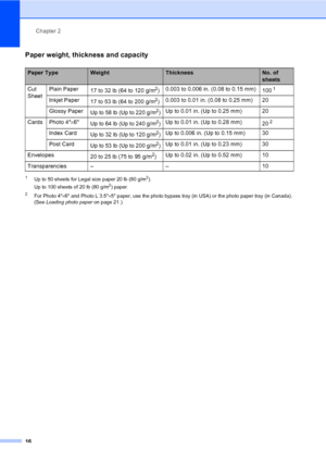 Page 32
Chapter 2
16
Paper weight, thickness and capacity2
1Up to 50 sheets for Legal size paper 20 lb (80 g/m2).
Up to 100 sheets of 20 lb (80 g/m2) paper.
2For Photo 4 ×6 and Photo L 3.5 ×5 paper, use the photo bypass tray (in USA) or the photo paper tray (in Canada). 
(See  Loading photo paper on page 21.)
Paper TypeWeightThicknessNo. of 
sheets
Cut 
Sheet Plain Paper
17 to 32 lb (64 to 120 g/m
2)0.003 to 0.006 in. (0.08 to 0.15 mm)
1001
Inkjet Paper17 to 53 lb (64 to 200 g/m2)0.003 to 0.01 in. (0.08 to 0.25...