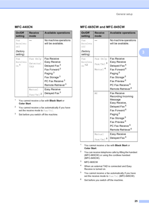 Page 41
General setup25
3
1You cannot receive a fax with  Black Start or 
Color Start .
2You cannot receive a fax automatically if you have 
set the receive mode to  Fax/Tel. 
3Set before you switch off the machine.
1You cannot receive a fax with  Black Start or 
Color Start .
2You can receive telephone calls by lifting the handset 
(MFC-665CW) or using the cordless handset 
(MFC-845CW). 
3MFC-665CW
4When an external TAD is connected and Easy 
Receive is turned on. 
5You cannot receive a fax automatically if...