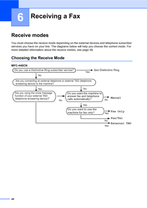 Page 62
46
6
Receive modes6
You must choose the receive mode depending on the external devices and telephone subscriber 
services you have on your line. The diagrams below will help you choose the correct mode. For 
more detailed information about the receive modes, see page 48.
Choosing the Receive Mode6
MFC-440CN 6
Receiving a Fax6
Do you use a Distinctive Ring subscriber service?
Ye sYe s
See Distinctive Ring.
Fax Only
No
Ye s No No
No
Ye s
Manual
Ye sExternal TADNoFax/Tel
Are you connecting an external...