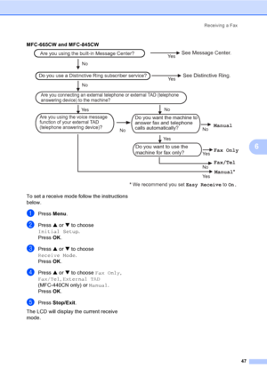 Page 63
Receiving a Fax47
6
MFC-665CW and MFC-845CW 6
To set a receive mode follow the instructions 
below.
aPress Menu.
bPress  a or  b to choose 
Initial Setup .
Press  OK.
cPress  a or  b to choose 
Receive Mode .
Press  OK.
dPress  a or  b to choose  Fax Only, 
Fax/Tel , External TAD  
(MFC-440CN only) or  Manual.
Press  OK.
ePress  Stop/Exit .
The LCD will display the current receive 
mode.
Do you use a Distinctive Ring subscriber service?
Ye s
Ye s
See Distinctive Ring.
Fax Only
No
Ye s No No
No
Ye s...