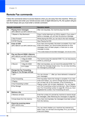 Page 100
Chapter 10
84
Remote Fax commands10
Follow the commands below to access features when you are away from the machine. When you 
call the machine and enter your remote access code (3 digits followed by  l), the system will give 
two short beeps and you must enter a remote command.
Remote commandsOperation details
91 Playing Voice messages (MFC
-665CW and MFC-845CW only) After one long beep, the machine plays the ICM.
1 Repeat or Skip Backward Press  1 while listening to an ICM to repeat it. If you press...