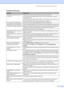 Page 147
Troubleshooting and Routine Maintenance131
White horizontal lines appear in text 
or graphics.Clean the print head. (See 
Cleaning the print head on page 148.)
Try using the recommended types of paper. (See  Acceptable paper and other 
media  on page 13.) 
If you want to print on Photo 4
×6 or Photo L 3.5×5 paper, make sure you use 
the photo bypass tray. (See  Loading photo paper on page 21.)
The machine prints blank pages. Clean the print head. (See  Cleaning the print head on page 148.)
Characters...