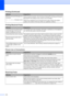 Page 148
132
Machine cannot print full pages of a 
document.
Out of memory message occurs. Reduce the print resolution. (See
 Printing for Windows® or Printing and Faxing  for 
Macintosh® in the Software User’s Guide on the CD-ROM.)
Reduce the complexity of your document and try again. Reduce the graphic 
quality or the number of font sizes within your application software.
Printing Received Faxes
DifficultySuggestions
Condensed print and white streaks 
across the page or the top and 
bottom of sentences are cut...