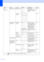 Page 178
162
Fax
(Continued)Report SettingTransmissionOn
On+Image
Off*
Off+Image Initial setup for 
Transmission Verification 
Report and Fax Journal 
Report.
87
Journal 
PeriodOff
Every 50 Faxes*
Every 6 Hours
Every 12 Hours
Every 24 Hours
Every 2 Days
Every 7 Days 87
Advanced Fax 
Operation
Fwd/Page/ 
StoreOff *
Fax Forward
Paging
Fax Storage
Fax Preview  
(MFC
-665CW 
and MFC-845CW 
only)
PC Fax Receive
Sets the machine to 
forward fax messages, to 
call your pager, to store 
incoming faxes in the 
memory (so...