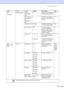 Page 179
Menu and Features163
Fax
(Continued) Miscellaneous TX Lock
 
(MFC-440CN 
only) — Prohibits most operations 
other than receiving faxes. 33
Mem Security  
(MFC
-665CW 
and 
MFC-845CW 
only) — Prohibits most functions 
except receiving faxes into 
memory. 34
CompatibilityNormal
*
Basic Adjusts the transmissions 
that are having problems.
143
Distinctive Off *
Set  (On ) Uses the Telephone 
companys Distinctive 
Ring subscriber service to 
register the ring pattern 
with the machine. 54
Caller ID Display#...