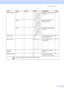 Page 187
Menu and Features171
Color Adjust Red — Adjusts the amount of Red 
in copies.96
Green —
 Adjusts the amount of 
Green in copies.
Blue —
 Adjusts the amount of Blue 
in copies.
Stack/Sort —— Stack*
Sort You can choose to stack or 
sort multiple copies.
95
Page Layout —— Off(1 in 1)*
2 in 1 (P)
2 in 1 (L)
4 in 1 (P)
4 in 1 (L)
Poster(3 x 3) You can make N in 1 or 
Poster copies.
94
Set New 
Default ——
Yes
NoYou can save your copy 
settings.
97
Factory Reset —— Yes
NoYou can restore all the 
settings to...