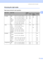 Page 31
Loading documents and paper15
2
Choosing the right media2
Paper type and size for each operation2
Paper TypePaper SizeUsage
FaxCopyPhoto 
CapturePrinter
Cut Sheet Letter  8 1/2  × 11 in. (216  × 279 mm) Yes Yes Yes Yes
A4 8.3  × 11.7 in. (210  × 297 mm) Yes Yes Yes Yes
Legal 8 1/2  × 14 in. (216  × 356 mm) Yes Yes – Yes
Executive 7 1/4  × 10 1/2 in. (184  × 267 mm) – – – Yes
JIS B5 7.2  × 10.1 in. (182  × 257 mm) – – – Yes
A5 5.8  × 8.3 in. (148  × 210 mm) – Yes – Yes
A6 4.1  × 5.8 in. (105  × 148 mm) –...