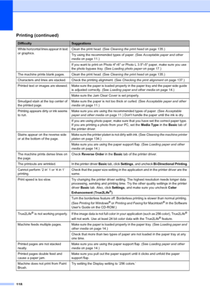 Page 134
118
White horizontal lines appear in text 
or graphics.Clean the print head. (See 
Cleaning the print headon page 135.)
Try using the recommended types of paper. (See  Acceptable paper and other 
media on page 11.) 
If you want to print on Photo 4 ×6 or Photo L 3.5 ×5 paper, make sure you use 
the photo bypass tray. (See  Loading photo paperon page 17.)
The machine prints blank pages. Clean the print head. (See  Cleaning the print headon page 135.)
Characters and lines are stacked. Check the printing...