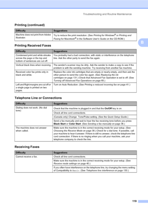 Page 135
Troubleshooting and Routine Maintenance119
B
Machine does not print from Adobe 
Illustrator.Try to reduce the print resolution. (See
 Printing for Windows® or Printing and 
Faxing  for Macintosh® in the Software User’s Guide on the CD-ROM.)
Printing Received Faxes
DifficultySuggestions
Condensed print and white streaks 
across the page or the top and 
bottom of sentences are cut off. You probably had a bad connection, with static or interference on the telephone 
line. Ask the other party to send the...