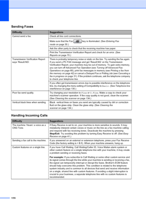 Page 136
120
Sending Faxes
DifficultySuggestions
Cannot send a fax. Check all line cord connections.
Make sure that the Fax   key is illuminated. (See  Entering Fax 
mode on page 30.)
Ask the other party to check that the receiving machine has paper.
Print the Transmission Verification Report and check for an error. (See 
Reports on page 70.)
Transmission Verification Report 
says ‘Result:NG’. There is probably temporary noise or static on the line. Try sending the fax again. 
If you send a PC FAX message and...
