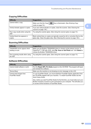 Page 137
Troubleshooting and Routine Maintenance121
B
Copying Difficulties
DifficultySuggestions
Cannot make a copy. Make sure that the Copy   key is illuminated. (See  Entering Copy 
mode on page 74.)
Vertical streaks appear in copies. If you see vertical streaks on copies, clean the scanner. (See  Cleaning the 
scanner on page 134.)
Poor copy results when using the 
ADF. Try using the scanner glass. (See 
Using the scanner glasson page 10.)
Vertical black line appears in 
copies. Black vertical lines on copies...
