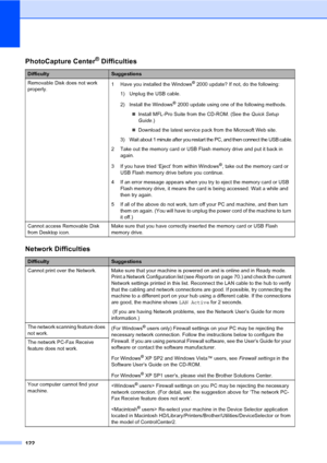 Page 138
122
PhotoCapture Center® Difficulties
DifficultySuggestions
Removable Disk does not work 
properly. 1 Have you installed the Windows
® 2000 update? If not, do the following:
1) Unplug the USB cable.
2) Install the Windows
® 2000 update using one of the following methods.
„ Install MFL-Pro Suite from the CD-ROM. (See the  Quick Setup 
Guide .)
„ Download the latest service pack from the Microsoft Web site.
3)
Wait about 1 minute after you restart the PC, and then connect the USB cable.
2 Take out the...