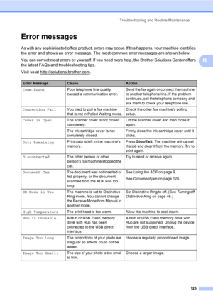 Page 139
Troubleshooting and Routine Maintenance123
B
Error messagesB
As with any sophisticated office product, errors may occur. If this happens, your machine identifies 
the error and shows an error message. The most common error messages are shown below.
You can correct most errors by yourself. If you need more help, the Brother Solutions Center offers 
the latest FAQs and troubleshooting tips.
Visit us at http://solutions.brother.com
.
Error MessageCauseAction
Comm.Error Poor telephone line quality 
caused a...