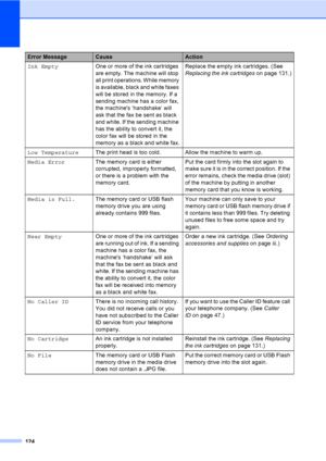 Page 140
124
Ink EmptyOne or more of the ink cartridges 
are empty. The machine will stop 
all print operations. While memory 
is available, black and white faxes 
will be stored in the memory. If a 
sending machine has a color fax, 
the machines ‘handshake’ will 
ask that the fax be sent as black 
and white. If the sending machine 
has the ability to convert it, the 
color fax will be stored in the 
memory as a black and white fax. Replace the empty ink cartridges. (See 
Replacing the ink cartridges
on page...