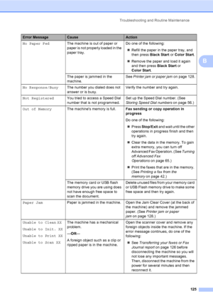 Page 141
Troubleshooting and Routine Maintenance125
B
No Paper FedThe machine is out of paper or 
paper is not properly loaded in the 
paper tray. Do one of the following:
„ Refill the paper in the paper tray, and 
then press  Black Start  or Color Start .
„ Remove the paper and load it again 
and then press  Black Start or 
Color Start .
The paper is jammed in the 
machine. See 
Printer jam or paper jam on page 128.
No Response/Busy The number you dialed does not 
answer or is busy. Verify the number and try...