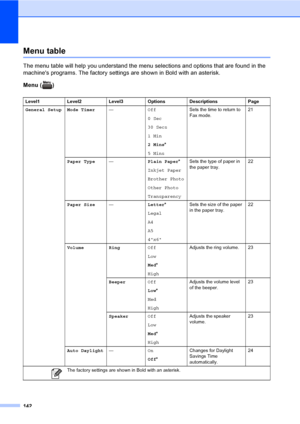 Page 158
142
Menu tableC
The menu table will help you understand the menu selections and options that are found in the 
machines programs. The factory settings are shown in Bold with an asterisk.
Menu ( )
Level1 Level2 Level3 Options Descriptions Page
General Setup Mode Timer—Off
0 Sec
30 Secs
1 Min
2 Mins*
5 Mins Sets the time to return to 
Fax mode.
21
Paper Type —Plain Paper*
Inkjet Paper
Brother Photo
Other Photo
Transparency Sets the type of paper in 
the paper tray.
22
Paper Size —Letter*
Legal
A4
A5
4x6...