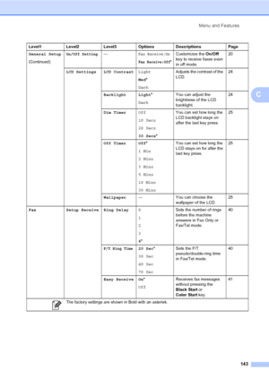Page 159
Menu and Features143
C
General Setup
(Continued)On/Off Setting—Fax Receive:On
Fax Receive:Off*
Customizes the On/Off 
key to receive faxes even 
in off mode. 20
LCD Settings LCD Contrast Light
Med*
Dark Adjusts the contrast of the 
LCD.
24
Backlight Light *
Dark You can adjust the 
brightness of the LCD 
backlight. 24
Dim Timer Off
10 Secs
20 Secs
30 Secs* You can set how long the 
LCD backlight stays on 
after the last key press.
25
Off Timer Off *
1 Min
2 Mins
3 Mins
5 Mins
10 Mins
30 Mins You can set...