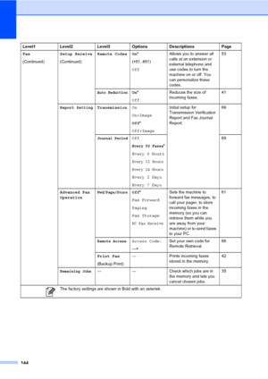 Page 160
144
Fax
(Continued)Setup Receive
(Continued)Remote Codes On
*
( l 51, #51)
Off Allows you to answer all 
calls at an extension or 
external telephone and 
use codes to turn the 
machine on or off. You 
can personalize these 
codes. 53
Auto ReductionOn
*
Off Reduces the size of 
incoming faxes.
41
Report SettingTransmission 
On
On+Image
Off*
Off+Image Initial setup for 
Transmission Verification 
Report and Fax Journal 
Report.
69
Journal PeriodOff
Every 50 Faxes*
Every 6 Hours
Every 12 Hours
Every 24...