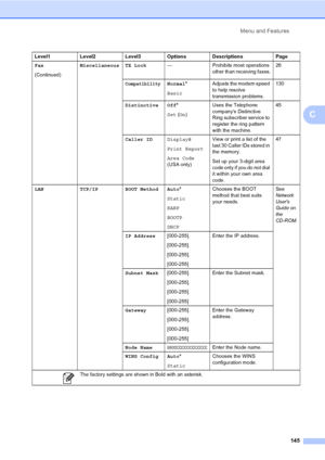 Page 161
Menu and Features145
C
Fax
(Continued) Miscellaneous TX Lock
  — Prohibits most operations 
other than receiving faxes.26
CompatibilityNormal
*
Basic Adjusts the modem speed 
to help resolve 
transmission problems. 130
Distinctive Off *
Set  (On ) Uses the Telephone 
companys Distinctive 
Ring subscriber service to 
register the ring pattern 
with the machine. 45
Caller ID Display#
Print Report
Area Code  
(USA only) View or print a list of the 
last 30 Caller IDs stored in 
the memory.
Set up your...
