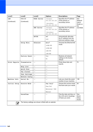 Page 162
146
LAN
(Continued)TCP/IP
(Continued)WINS Server(Primary) 
000.000.000.000
(Secondary) 
000.000.000.000Specifies the IP address 
of the primary or 
secondary server. See
 
Network 
Users 
Guide on 
the 
CD-ROM .
DNS Server
(Primary) 
000.000.000.000
(Secondary) 
000.000.000.000Specifies the IP address 
of the primary or 
secondary server.
APIPA On *
Off Automatically allocates 
the IP address from the 
link-local address range.
Setup Misc. Ethernet Auto *
100B-FD
100B-HD
10B-FD
10B-HD Chooses the...