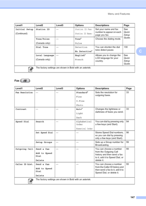 Page 163
Menu and Features147
C
Fax ( )
Initial Setup
(Continued) Station ID
—Station ID Fax:
Station ID Name:
Set your name and fax 
number to appear on each 
page you fax. See 
Quick 
Setup 
Guide
.
Tone/Pulse
(Canada only) —
Tone*
Pulse Choose the dialing mode.
Dial Tone —Detection
No Detection*You can shorten the dial 
tone detect pause.
130
Local Language
(Canada only)—
English*
French Allows you to change the 
LCD language for your 
country. See 
Quick 
Setup 
Guide
.
Level1 Level2 Level3 Options...